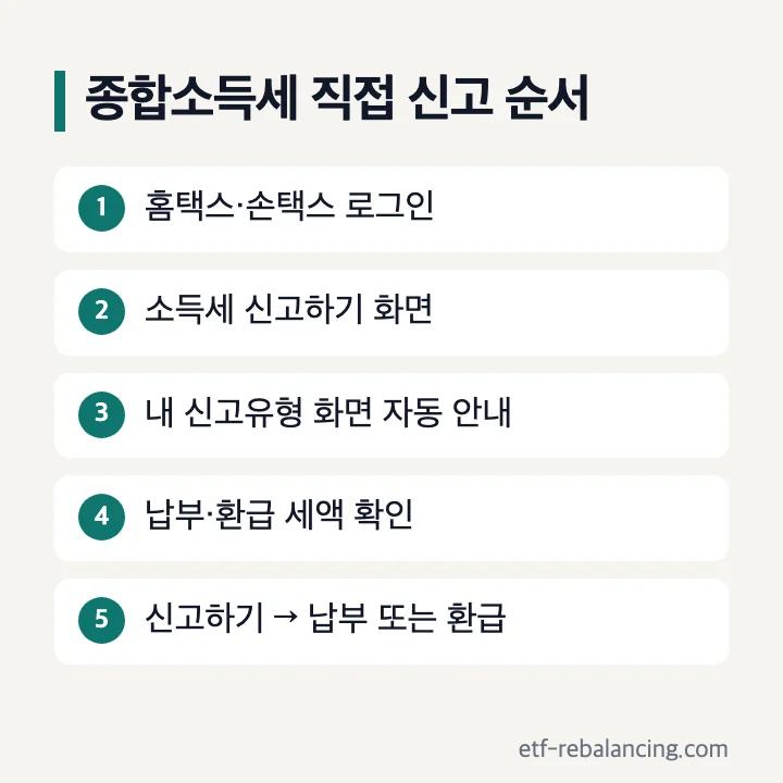 홈택스·손택스로 종합소득세를 직접 신고하는 다섯 단계