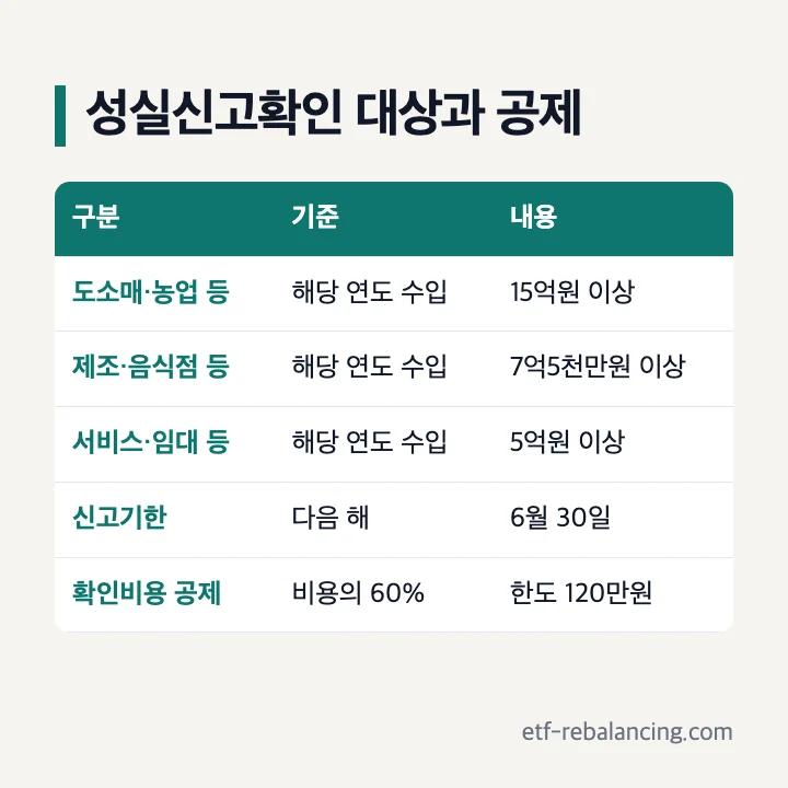 성실신고확인 대상 수입금액 기준과 확인비용 세액공제