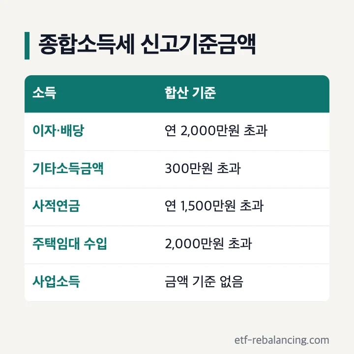 종합소득세 신고기준금액: 이자·배당 연 2,000만원 초과, 기타소득금액 300만원 초과, 사적연금 연 1,500만원 초과, 주택임대 수입 2,000만원 초과, 사업소득은 금액 기준 없음