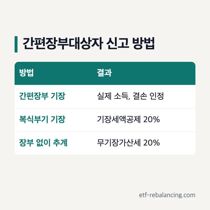 간편장부대상자 신고 방법: 간편장부 기장은 실제 소득·결손 인정, 복식부기 기장은 기장세액공제 20%, 장부 없이 추계는 무기장가산세 20%
