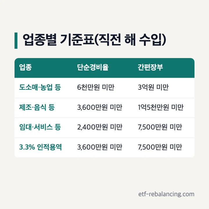 종합소득세 기준표: 도소매·농업 등 단순경비율 6천만원 미만·간편장부 3억원 미만, 제조·음식 등 3,600만원·1억5천만원, 임대·서비스 등 2,400만원·7,500만원, 3.3% 인적용역 3,600만원·7,500만원