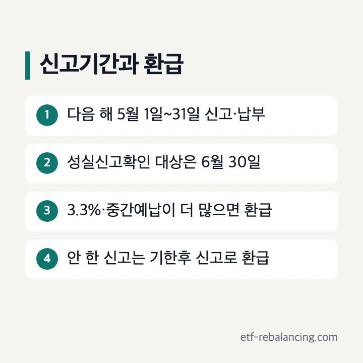 신고기간과 환급: 다음 해 5월 1일~31일 신고·납부, 성실신고확인 대상은 6월 30일, 3.3% 원천징수·중간예납이 더 많으면 환급, 안 한 신고는 기한후 신고로 환급
