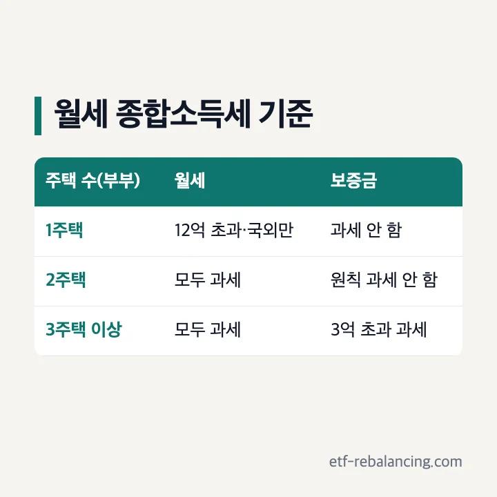 월세 종합소득세 기준: 1주택은 기준시가 12억원 초과·국외주택 월세만 과세, 2주택은 모든 월세 과세·보증금 원칙 과세 안 함, 3주택 이상은 모든 월세와 보증금 합계 3억원 초과 과세