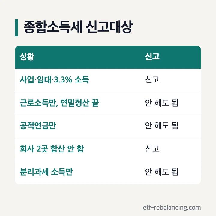 종합소득세 신고대상: 사업·임대·3.3% 소득은 신고, 근로소득만 있고 연말정산 끝·공적연금만·분리과세 소득만이면 안 해도 됨, 회사 2곳 소득을 합산하지 않았으면 신고