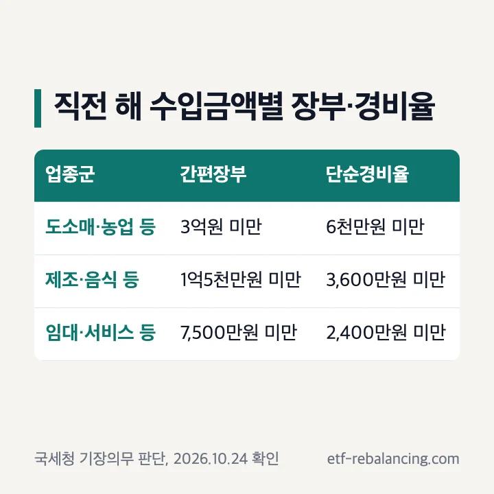 직전 해 수입금액별 장부·경비율: 도소매·농업 등 간편장부 3억원 미만·단순경비율 6천만원 미만, 제조·음식 등 1억5천만원·3,600만원 미만, 임대·서비스 등 7,500만원·2,400만원 미만