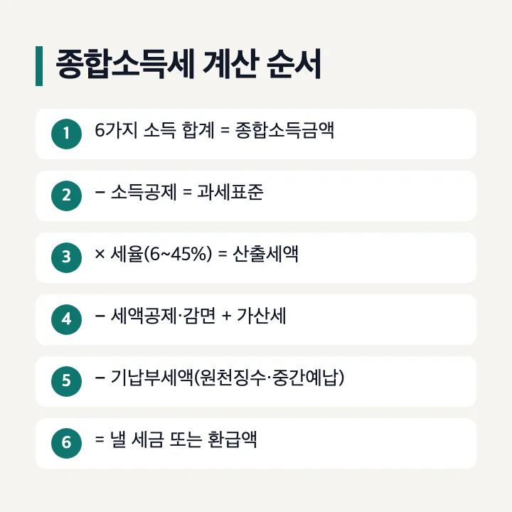 종합소득세 계산 순서: 6가지 소득 합계 = 종합소득금액, − 소득공제 = 과세표준, × 세율(6~45%) = 산출세액, − 세액공제·감면 + 가산세, − 기납부세액, = 낼 세금 또는 환급액