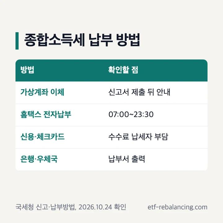 종합소득세 납부 방법: 신고서 제출 뒤 안내되는 가상계좌 이체, 홈택스 전자납부 07:00~23:30, 신용·체크카드는 수수료 납세자 부담, 은행·우체국은 납부서 출력