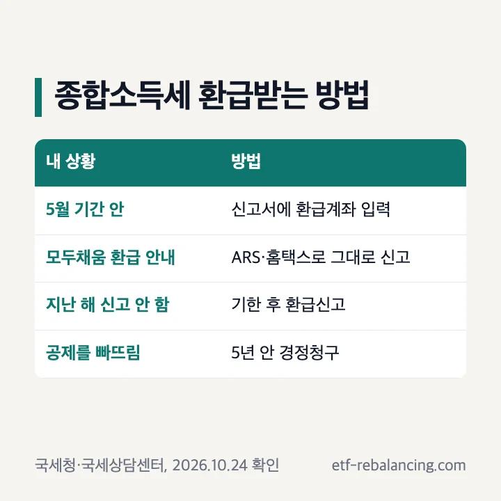 종합소득세 환급받는 방법: 5월 기간 안이면 신고서에 환급계좌 입력, 모두채움 환급 안내면 ARS·홈택스로 그대로 신고, 지난 해 신고 안 함은 기한 후 환급신고, 공제를 빠뜨렸으면 5년 안 경정청구
