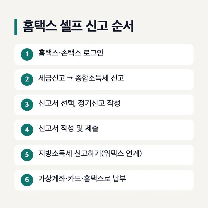 홈택스 셀프 신고 순서: 로그인, 세금신고 → 종합소득세 신고, 신고서 선택·정기신고 작성, 신고서 작성 및 제출, 지방소득세 신고하기(위택스 연계), 가상계좌·카드·홈택스로 납부