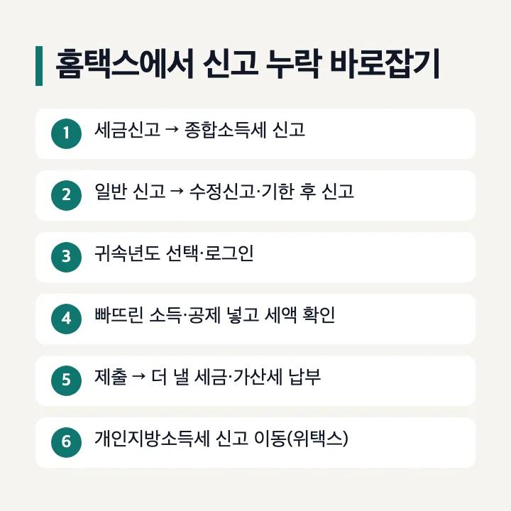 홈택스에서 신고 누락 바로잡기: 1 세금신고 → 종합소득세 신고, 2 일반 신고 → 수정신고·기한 후 신고, 3 귀속년도 선택·로그인, 4 빠뜨린 소득·공제 넣고 세액 확인, 5 제출 → 더 낼 세금·가산세 납부, 6 개인지방소득세 신고 이동(위택스)