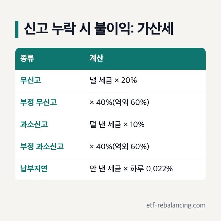 신고 누락 시 불이익 가산세: 무신고 낼 세금 × 20%, 부정 무신고 40%(역외 60%), 과소신고 덜 낸 세금 × 10%, 부정 과소신고 40%(역외 60%), 납부지연 안 낸 세금 × 하루 0.022%