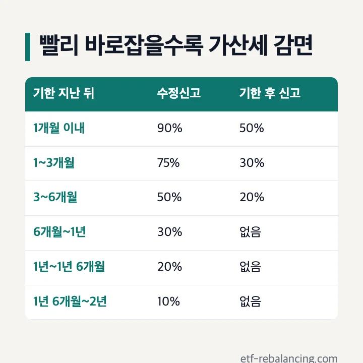 빨리 바로잡을수록 가산세 감면: 기한 지난 뒤 1개월 이내 수정신고 90%·기한 후 신고 50%, 1~3개월 75%·30%, 3~6개월 50%·20%, 6개월~1년 30%·없음, 1년~1년 6개월 20%·없음, 1년 6개월~2년 10%·없음