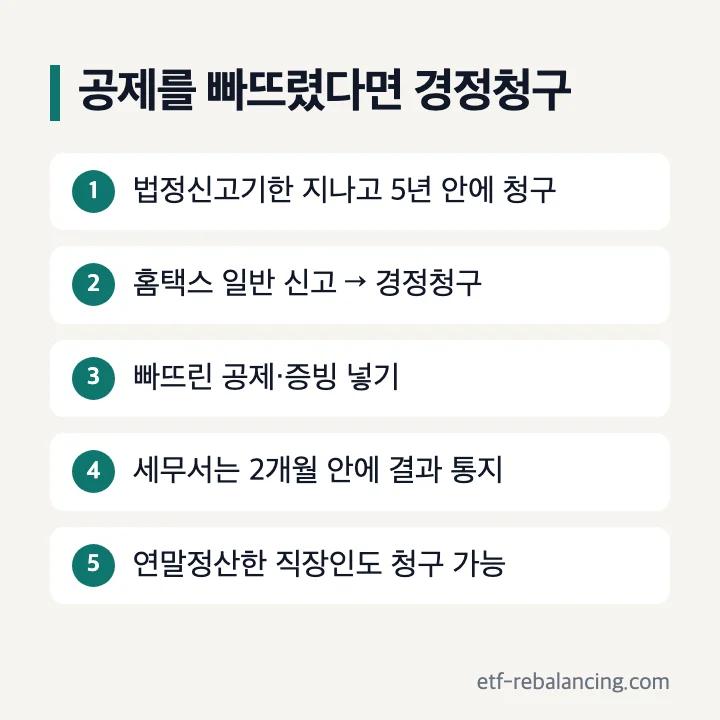 공제를 빠뜨렸다면 경정청구: 1 법정신고기한 지나고 5년 안에 청구, 2 홈택스 일반 신고 → 경정청구, 3 빠뜨린 공제·증빙 넣기, 4 세무서는 2개월 안에 결과 통지, 5 연말정산한 직장인도 청구 가능