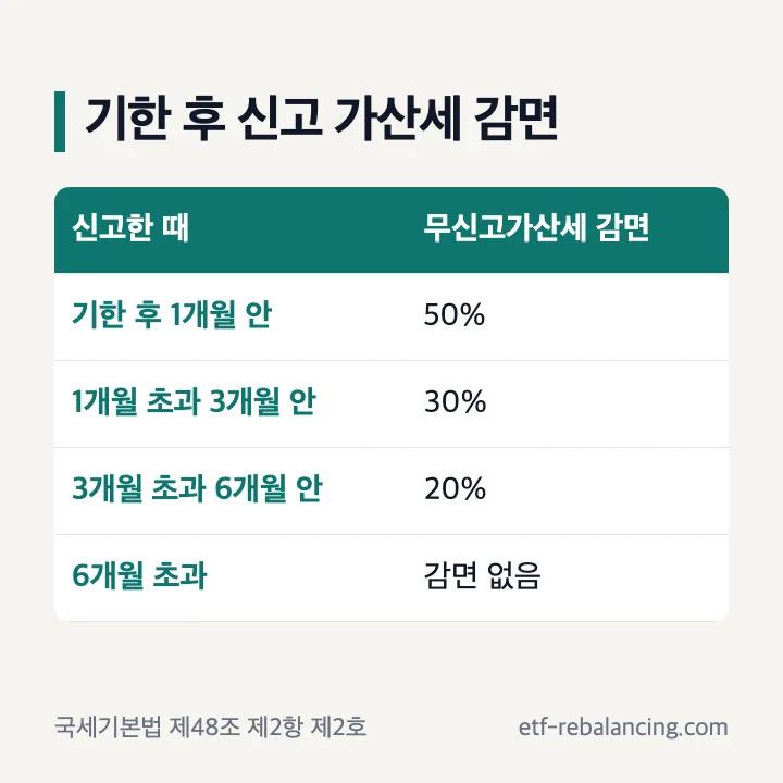 기한 후 신고 무신고가산세 감면: 기한 후 1개월 안 50%, 1개월 초과 3개월 안 30%, 3개월 초과 6개월 안 20%, 6개월 초과 감면 없음