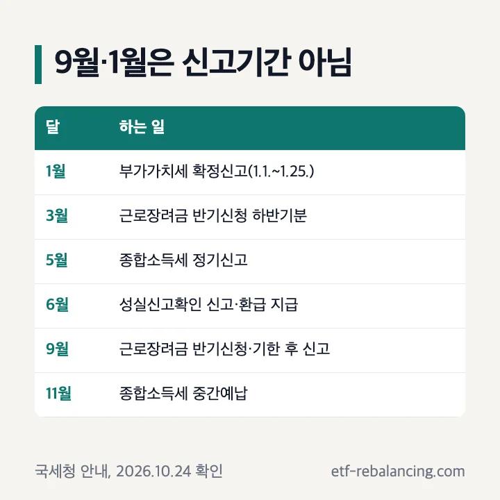 9월·1월은 종합소득세 신고기간 아님: 1월 부가가치세 확정신고, 3월 근로장려금 반기신청 하반기분, 5월 종합소득세 정기신고, 6월 성실신고확인 신고·환급 지급, 9월 근로장려금 반기신청·기한 후 신고, 11월 중간예납