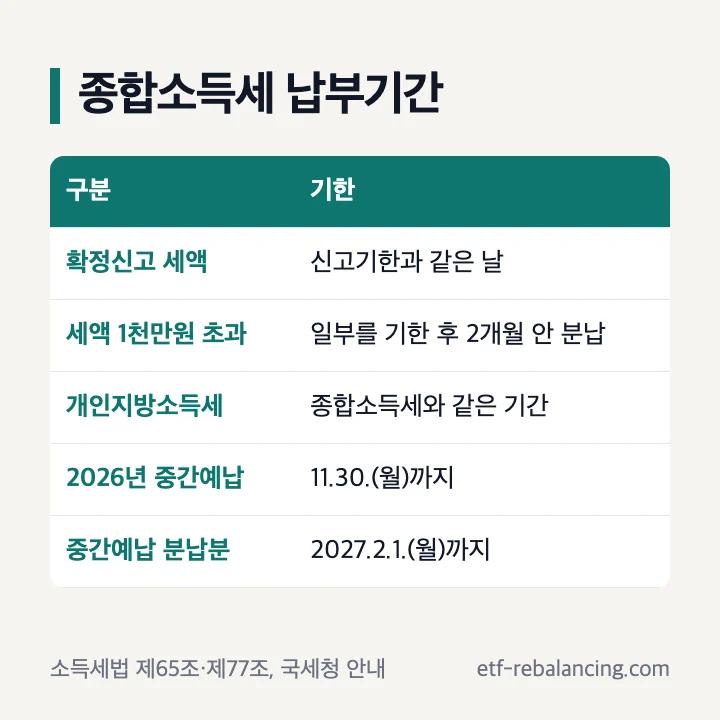 종합소득세 납부기간: 확정신고 세액은 신고기한과 같은 날, 세액 1천만원 초과는 일부를 기한 후 2개월 안 분납, 개인지방소득세는 같은 기간, 2026년 중간예납 11.30.(월), 분납분 2027.2.1.(월)
