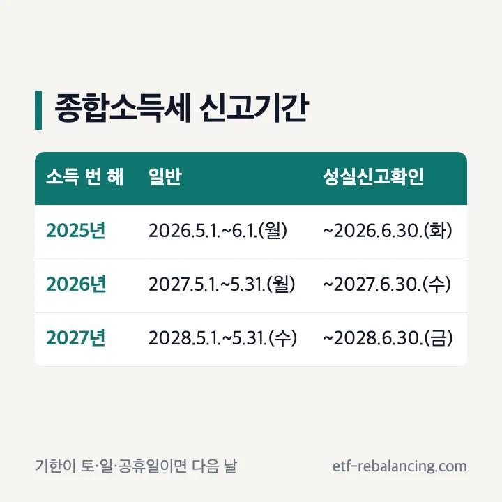 종합소득세 신고기간: 2025년 소득은 2026.5.1.~6.1.(월)·성실신고확인 6.30.(화), 2026년 소득은 2027.5.1.~5.31.(월)·6.30.(수), 2027년 소득은 2028.5.1.~5.31.(수)·6.30.(금)