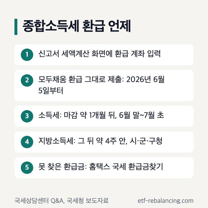 종합소득세 환급 언제: 신고서 세액계산 화면에 환급 계좌 입력, 모두채움 환급 그대로 제출 시 2026년 6월 5일부터, 소득세는 마감 약 1개월 뒤 6월 말~7월 초, 지방소득세는 그 뒤 약 4주 안 시·군·구청, 못 찾은 환급금은 홈택스 국세 환급금찾기