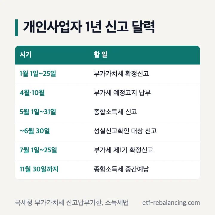 개인사업자 1년 신고 달력: 1월 1일~25일 부가가치세 확정신고, 4월·10월 부가세 예정고지 납부, 5월 1일~31일 종합소득세 신고, 6월 30일까지 성실신고확인 대상 신고, 7월 1일~25일 부가세 제1기 확정신고, 11월 30일까지 중간예납