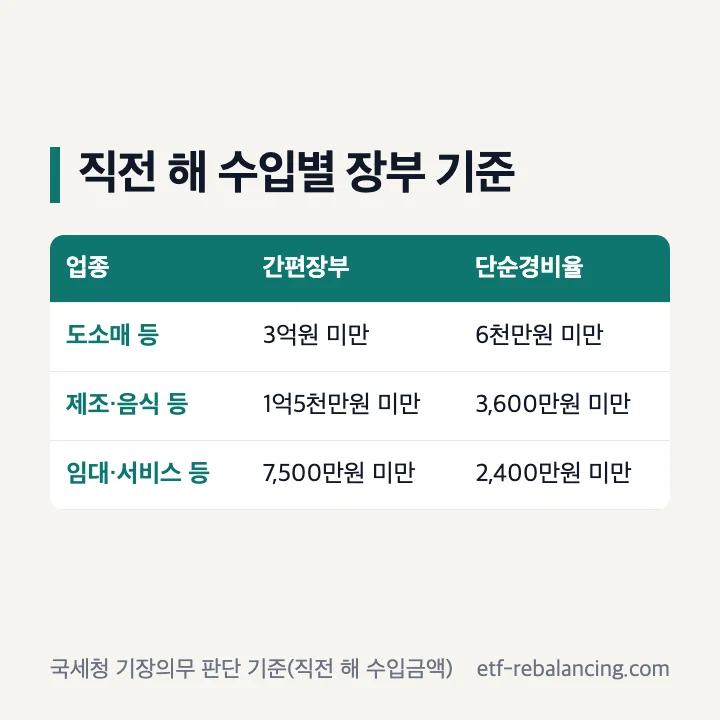 직전 해 수입별 장부 기준: 도소매 등 간편장부 3억원 미만·단순경비율 6천만원 미만, 제조·음식 등 1억5천만원·3,600만원 미만, 임대·서비스 등 7,500만원·2,400만원 미만