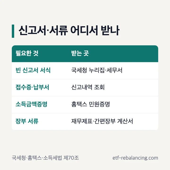 종합소득세 신고서·서류 받는 곳: 빈 신고서 서식은 국세청 누리집·세무서, 접수증·납부서는 신고내역 조회, 소득금액증명은 홈택스 민원증명, 장부 서류는 재무제표·간편장부 계산서