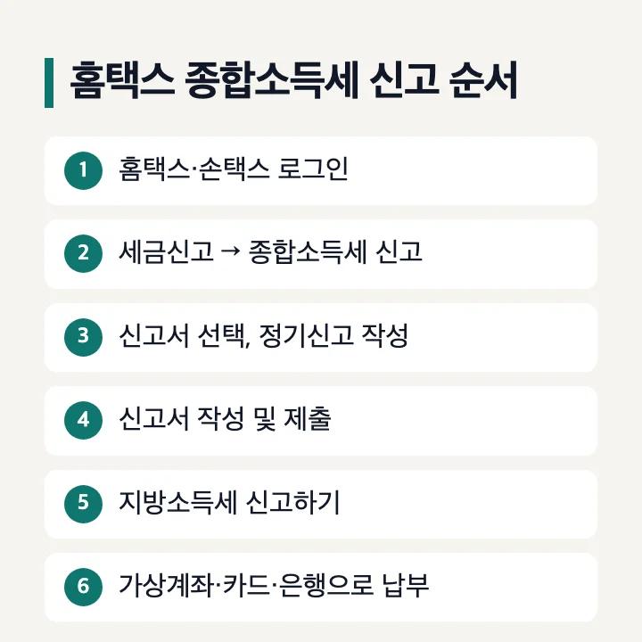 홈택스 종합소득세 신고 순서: 로그인, 세금신고 → 종합소득세 신고, 신고서 선택·정기신고 작성, 신고서 작성 및 제출, 지방소득세 신고하기, 가상계좌·카드·은행으로 납부