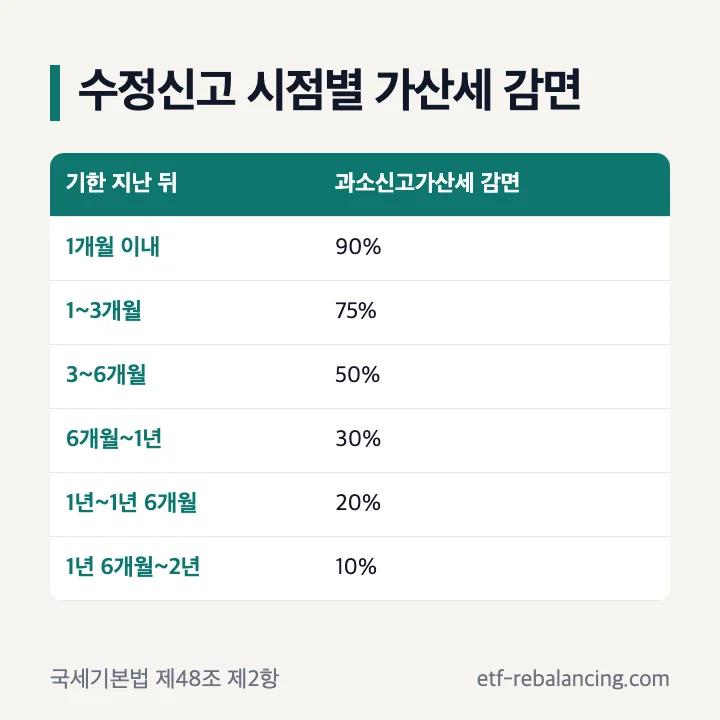 수정신고 시점별 과소신고가산세 감면: 기한 후 1개월 이내 90%, 1~3개월 75%, 3~6개월 50%, 6개월~1년 30%, 1년~1년 6개월 20%, 1년 6개월~2년 10%