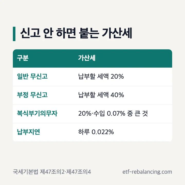 신고 안 하면 붙는 가산세: 일반 무신고 납부할 세액 20%, 부정 무신고 40%, 복식부기의무자 20%와 수입금액 0.07% 중 큰 것, 납부지연 하루 0.022%