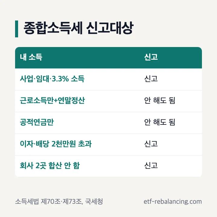 종합소득세 신고대상: 사업·임대·3.3% 소득은 신고, 근로소득만 있고 연말정산 끝이면 안 해도 됨, 공적연금만이면 안 해도 됨, 이자·배당 2천만원 초과는 신고, 회사 2곳 합산 안 했으면 신고