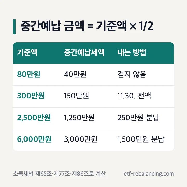 종합소득세 중간예납 금액 계산 예: 기준액 80만원은 40만원으로 걷지 않음, 300만원은 150만원을 11.30.까지, 2,500만원은 1,250만원 중 250만원 분납 가능, 6,000만원은 3,000만원 중 1,500만원 이하 분납 가능