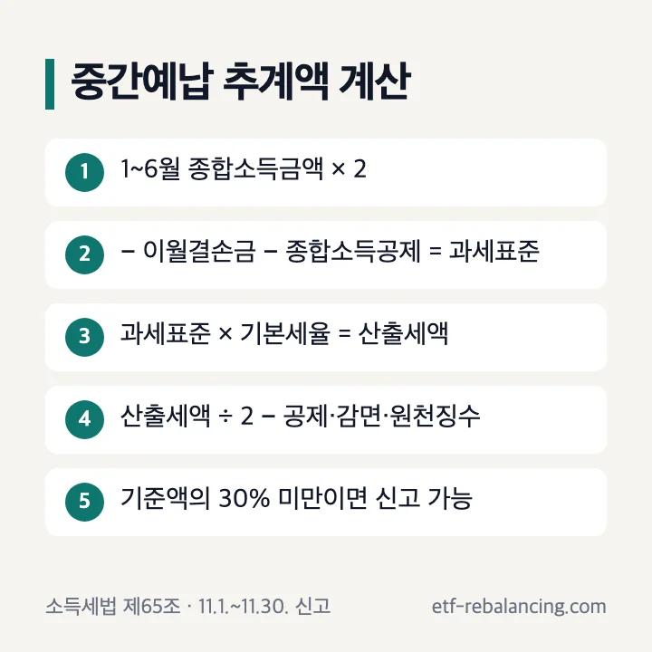 중간예납추계액 계산 순서: 과세표준 = 1~6월 종합소득금액 × 2 − 이월결손금 − 종합소득공제, 산출세액 = 과세표준 × 기본세율, 추계액 = 산출세액 ÷ 2 − 6.30.까지 공제·감면·원천징수세액 등, 기준액의 30% 미만이면 신고 가능