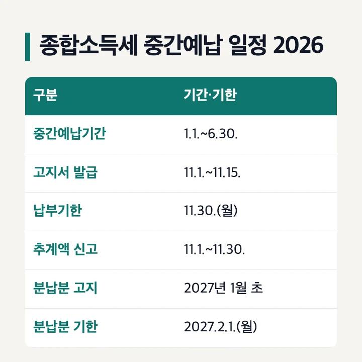 종합소득세 중간예납 일정: 중간예납기간 1.1.~6.30., 고지서 11.1.~11.15., 납부기한 2026.11.30.(월), 추계액 신고 11.1.~11.30., 분납분 고지 2027년 1월 초, 분납분 기한 2027.2.1.(월)
