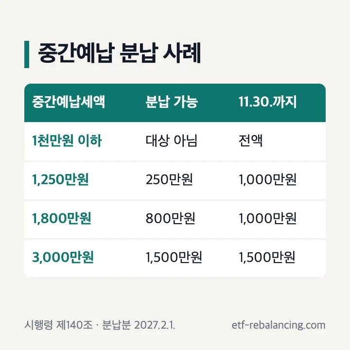 종합소득세 중간예납 분납 예: 1,250만원은 250만원 분납·1,000만원 납부, 1,800만원은 800만원 분납·1,000만원 납부, 3,000만원은 1,500만원 분납·1,500만원 납부, 1천만원 이하는 분납 대상 아님, 분납분 기한 2027.2.1.(월)