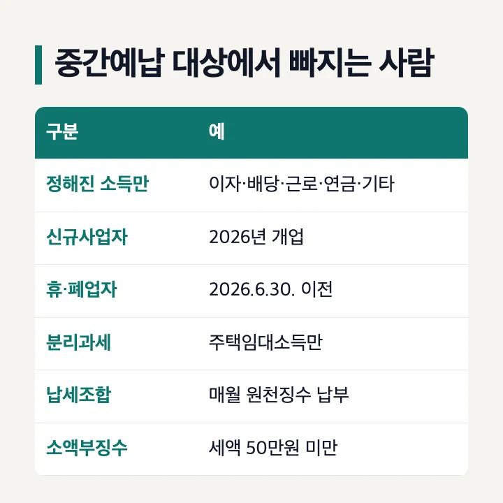 종합소득세 중간예납 대상에서 빠지는 사람: 이자·배당·근로·연금·기타소득만 있는 사람, 2026년 신규사업자, 2026.6.30. 이전 휴·폐업자, 분리과세 주택임대소득만 있는 사람, 납세조합 가입자, 중간예납세액 50만원 미만