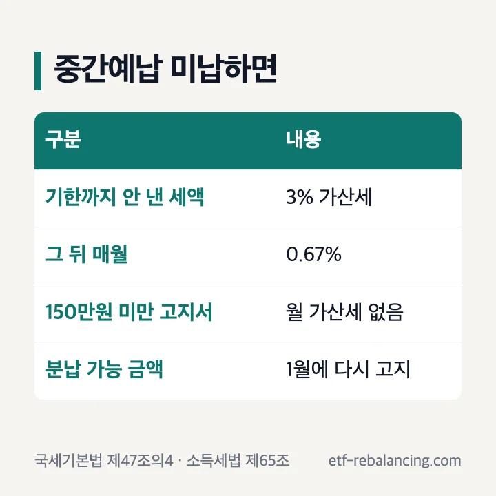 종합소득세 중간예납 미납 시: 기한까지 안 낸 세액의 3% 납부지연가산세, 이후 월 0.67%, 고지서별·세목별 150만원 미만이면 월 단위 가산세 없음, 분납 가능 금액은 1월 1일~15일 다시 고지