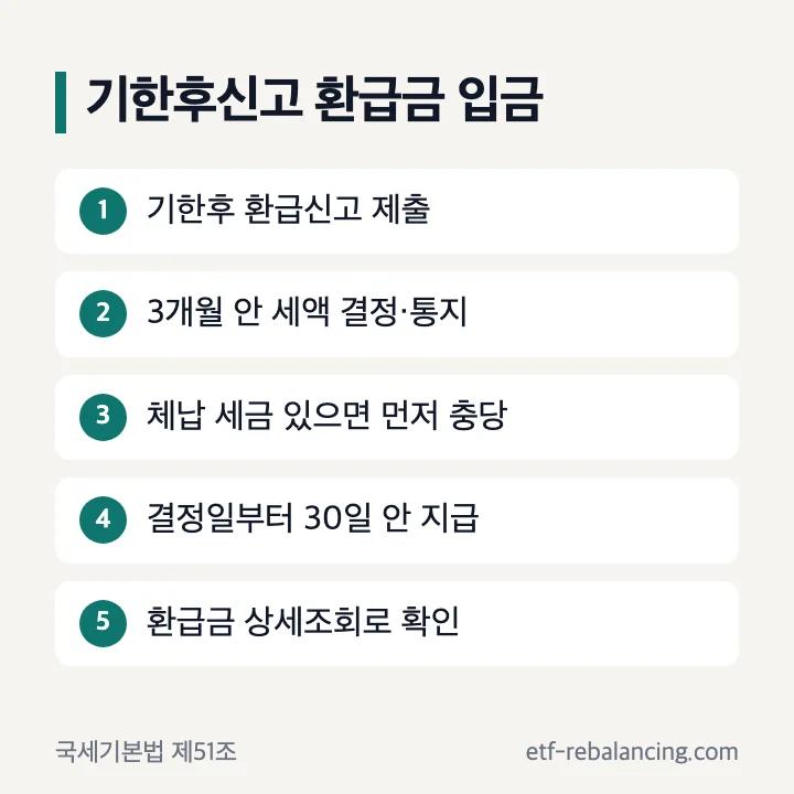 기한후신고 환급금 입금 순서: 환급신고, 3개월 안 결정, 충당, 30일 안 지급, 상세조회