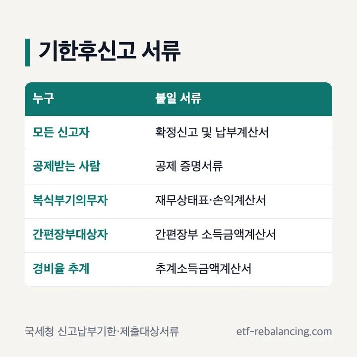 기한후신고 서류: 신고서, 공제 증명서류, 재무제표·간편장부·추계 계산서