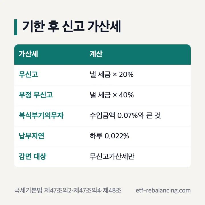 기한 후 신고 가산세 종류: 무신고 20%, 부정 40%, 복식부기 0.07%, 납부지연 하루 0.022%