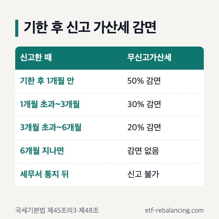 기한 후 신고 시점별 무신고가산세 감면: 1개월 50%, 3개월 30%, 6개월 20%