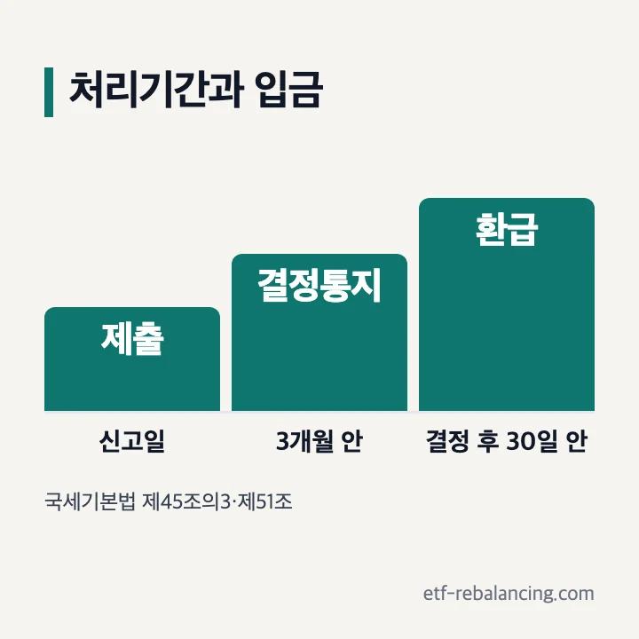 기한후신고 처리 순서: 신고일, 3개월 안 결정통지, 결정 후 30일 안 환급