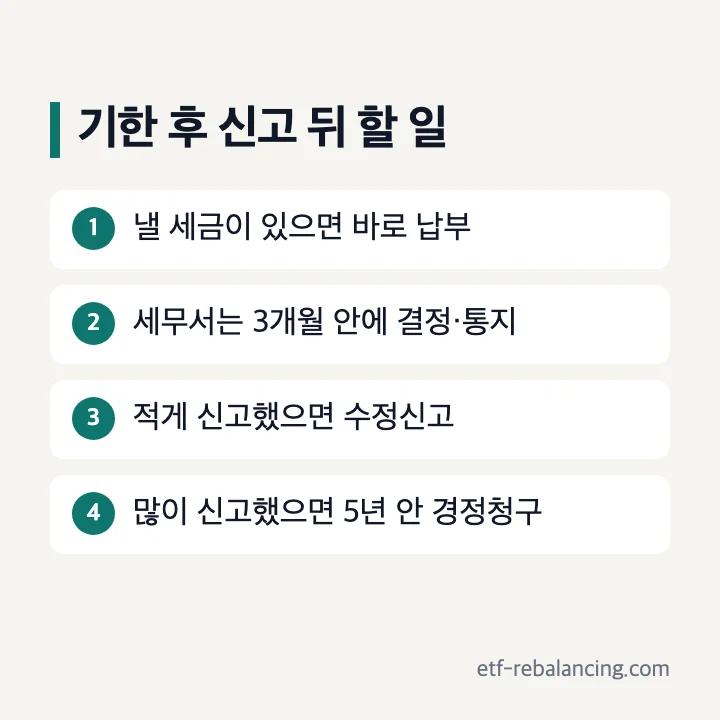 기한 후 신고 뒤 할 일: 1 낼 세금이 있으면 바로 납부, 2 세무서는 3개월 안에 결정·통지, 3 적게 신고했으면 수정신고, 4 많이 신고했으면 5년 안 경정청구
