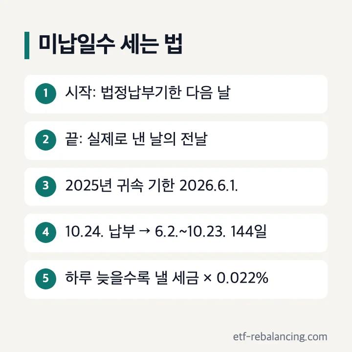 미납일수 세는 법: 1 시작은 법정납부기한 다음 날, 2 끝은 실제로 낸 날의 전날, 3 2025년 귀속 기한 2026.6.1., 4 10.24. 납부하면 6.2.~10.23. 144일, 5 하루 늦을수록 낼 세금 × 0.022%
