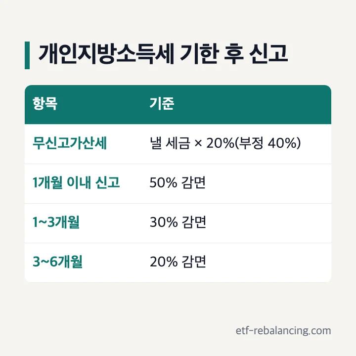개인지방소득세 기한 후 신고: 무신고가산세 낼 세금 × 20%(부정 40%), 1개월 이내 신고 50% 감면, 1~3개월 30% 감면, 3~6개월 20% 감면
