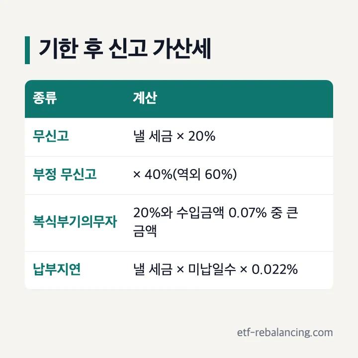기한 후 신고 가산세: 무신고 낼 세금 × 20%, 부정 무신고 40%(역외 60%), 복식부기의무자 20%와 수입금액 0.07% 중 큰 금액, 납부지연 낼 세금 × 미납일수 × 0.022%