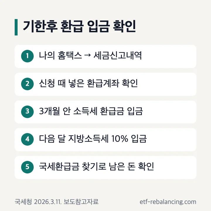 기한후 환급 입금 확인 순서: 세금신고내역, 계좌 확인, 지급 대기, 지방소득세, 환급금 찾기