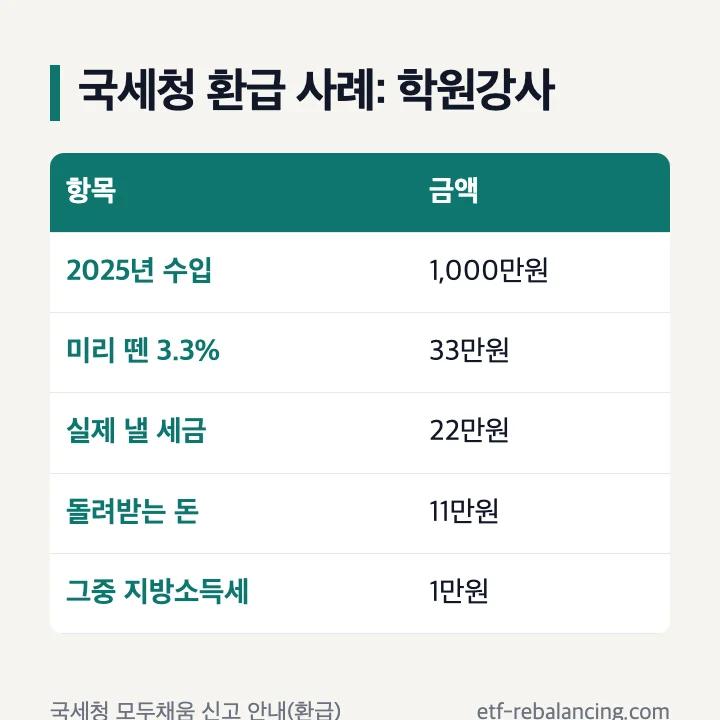 국세청 환급 사례: 학원강사 수입 1,000만원, 33만원 원천징수, 실제 세금 22만원, 11만원 환급