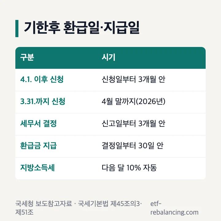 기한후 환급 지급일: 신청일부터 3개월 안, 지방소득세는 다음 달 10% 자동