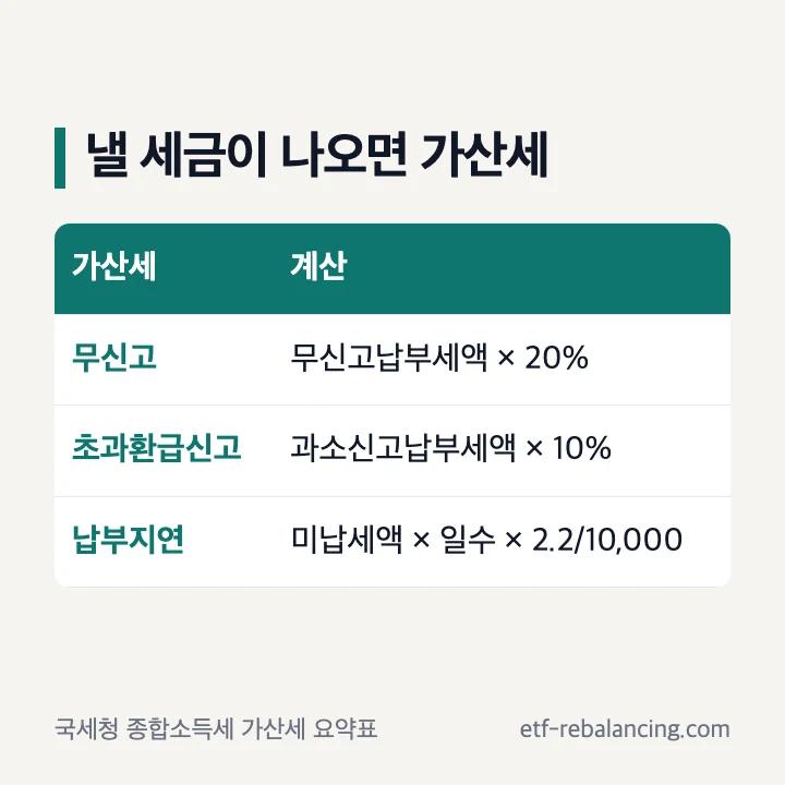 기한 후 신고 가산세: 무신고 20%, 초과환급신고 10%, 납부지연 하루 2.2/10,000