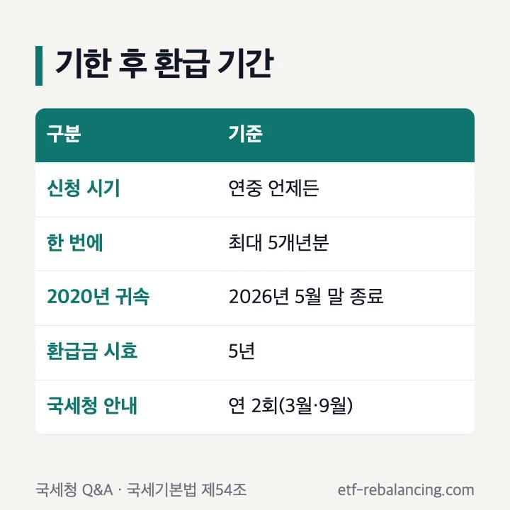 기한후 환급 기간: 연중 신청, 최대 5년 치, 2020년 귀속은 2026년 5월 말 종료