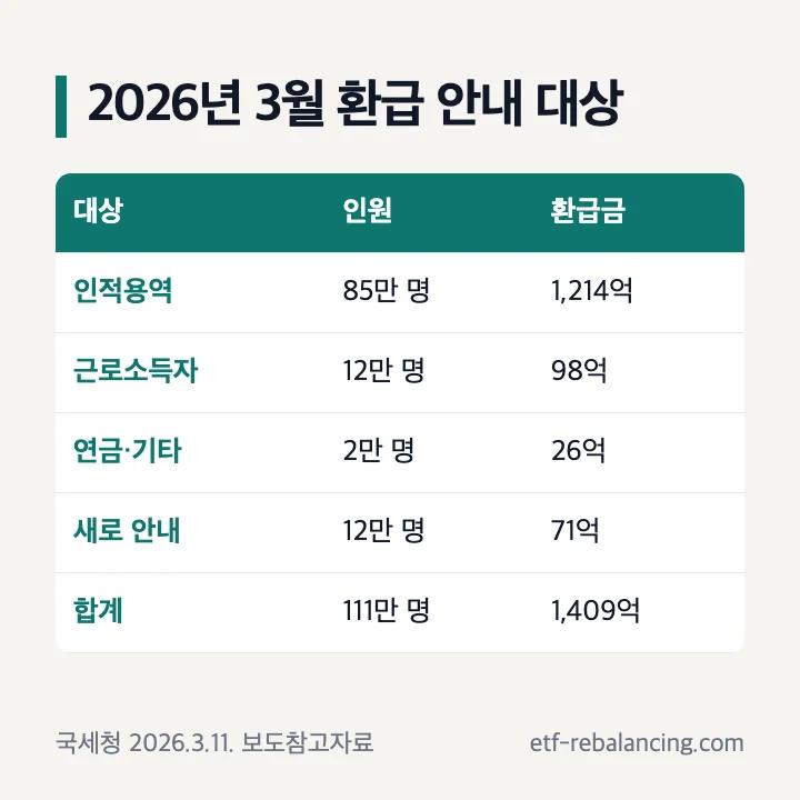 2026년 3월 국세청 환급 안내 대상: 인적용역 85만 명, 근로소득자 12만 명, 연금·기타 2만 명, 새로 12만 명